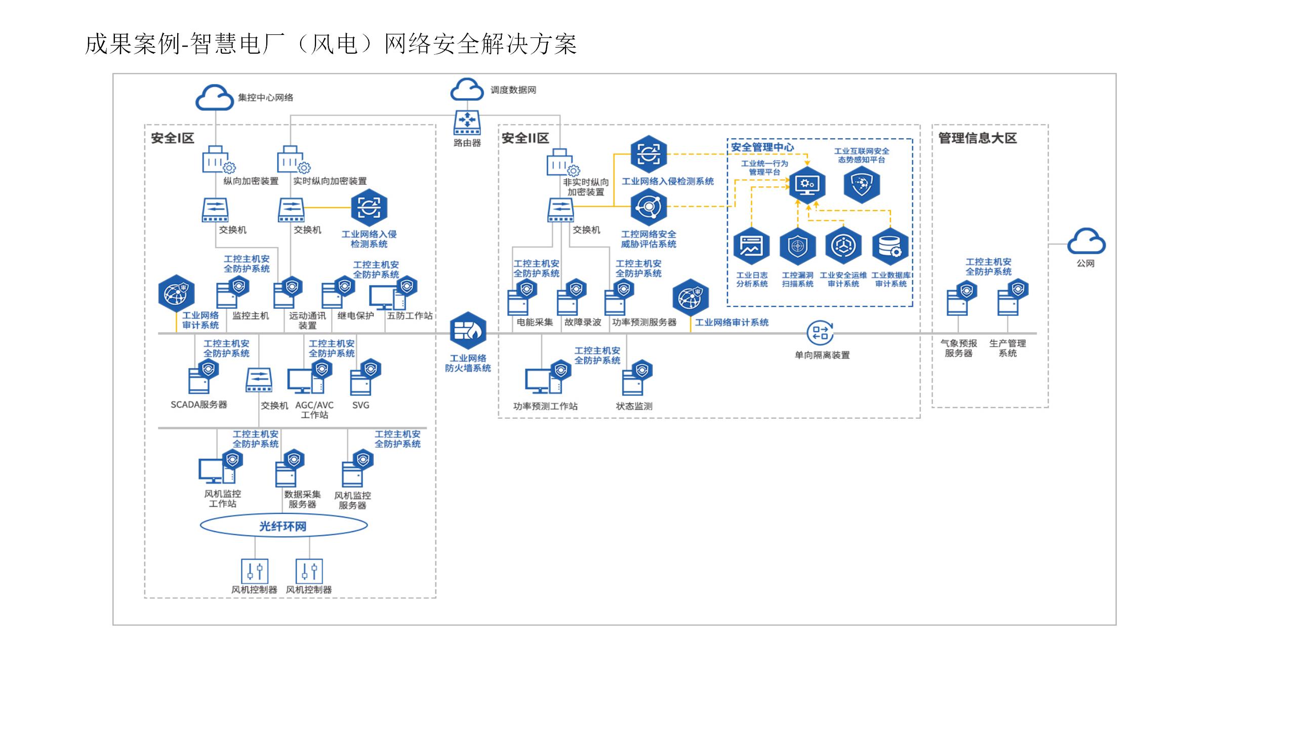 電廠(風(fēng)電)網(wǎng)絡(luò)安全建設(shè)