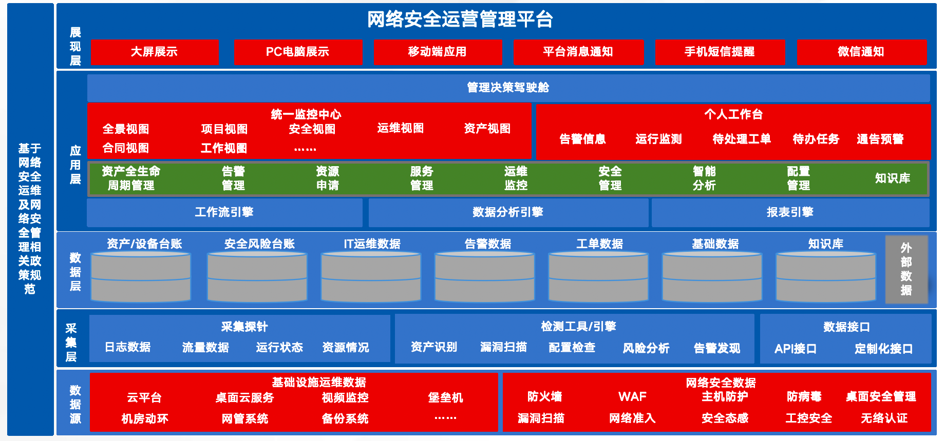 網(wǎng)絡(luò)安全運(yùn)營(yíng)管理平臺(tái)