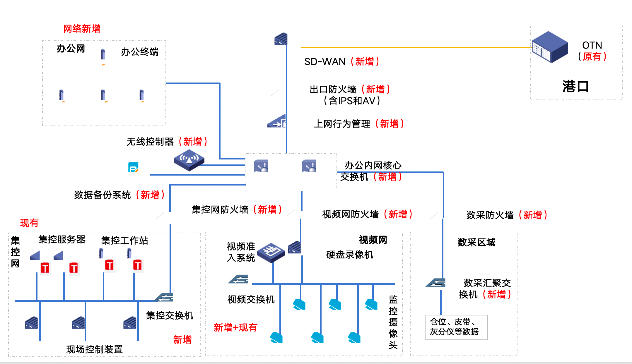 網(wǎng)絡(luò)安全集成架構(gòu)成果案例2-物流