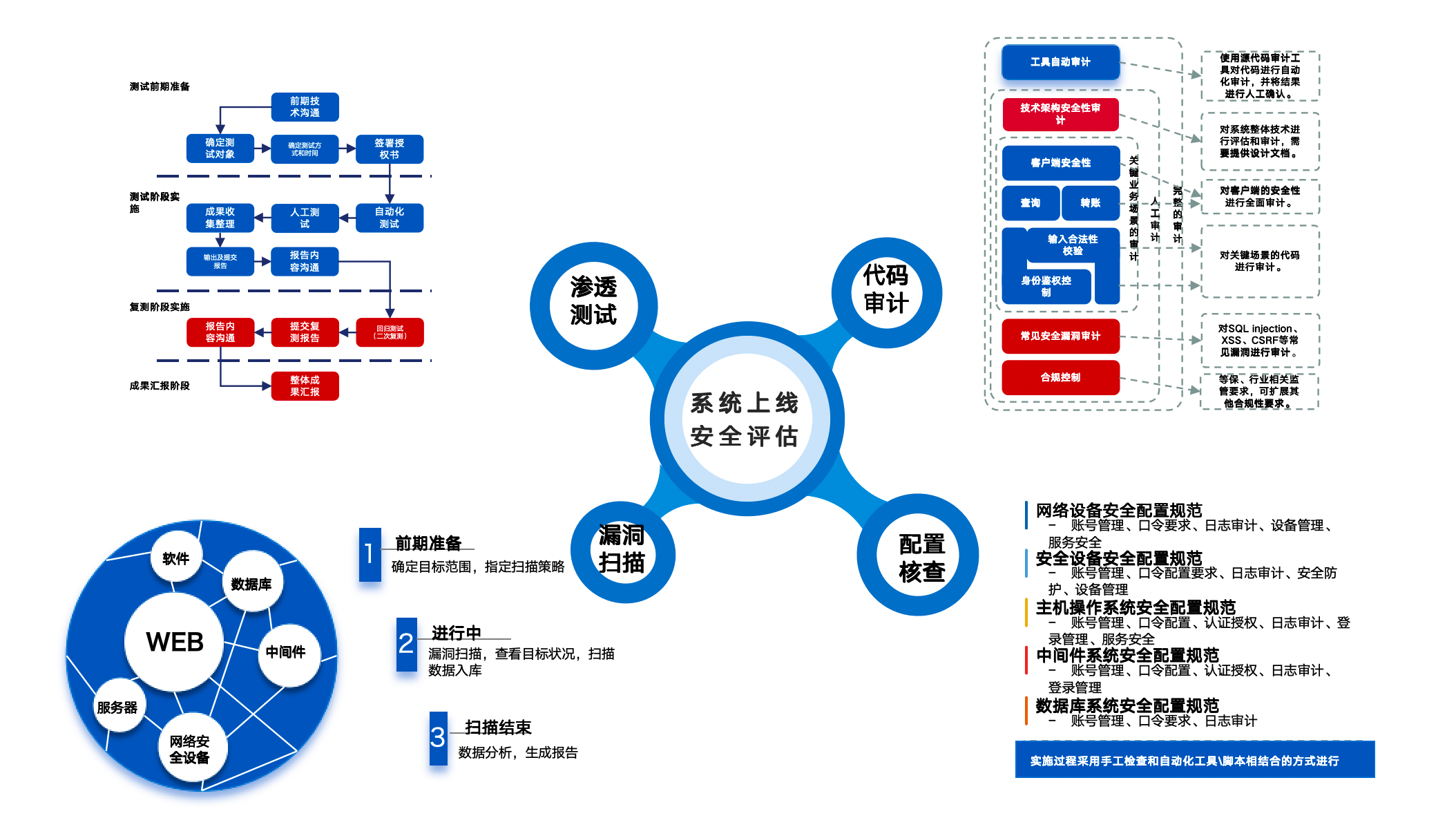 網(wǎng)絡(luò)安全服務(wù)案例-系統(tǒng)上線安全評(píng)估