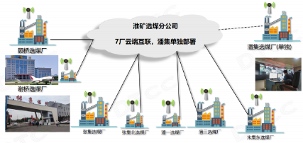 云架構(gòu)多用戶共享